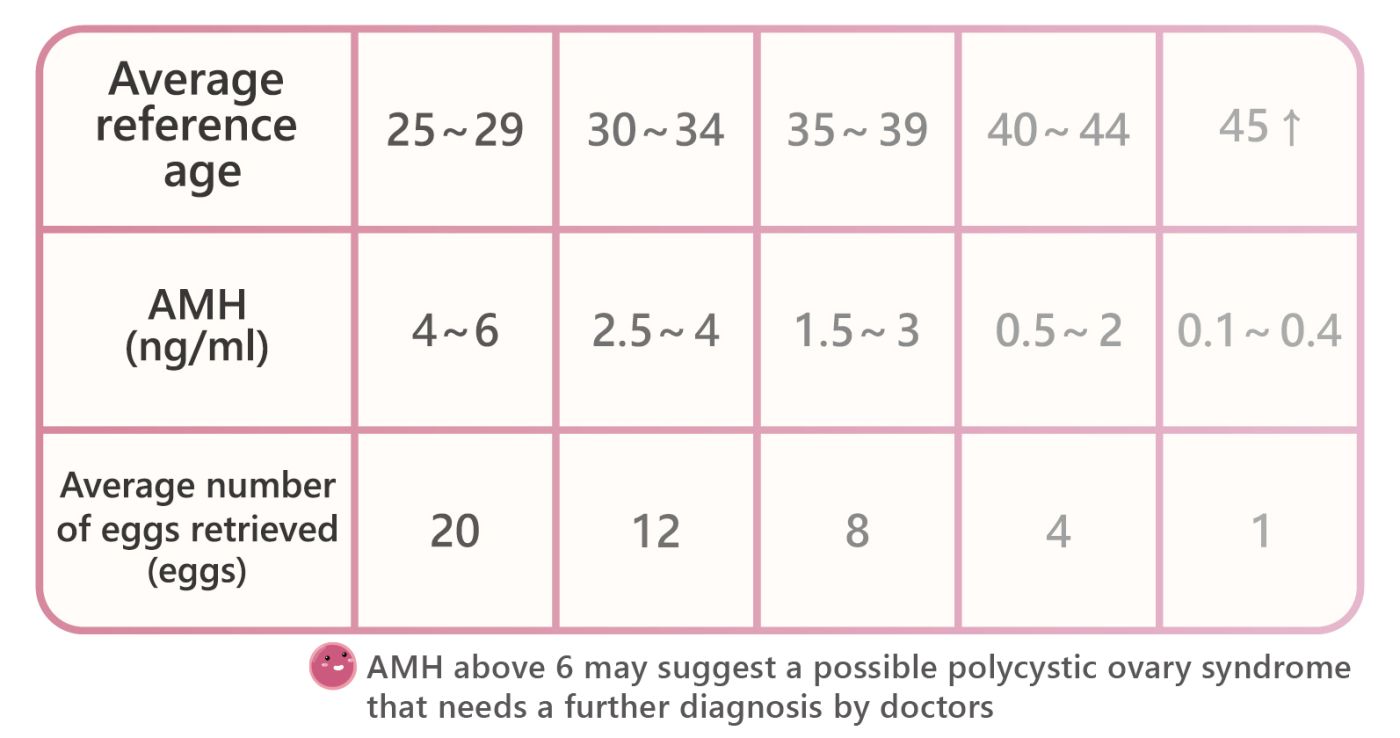 AMH年齡數值 AMH年齡數值
