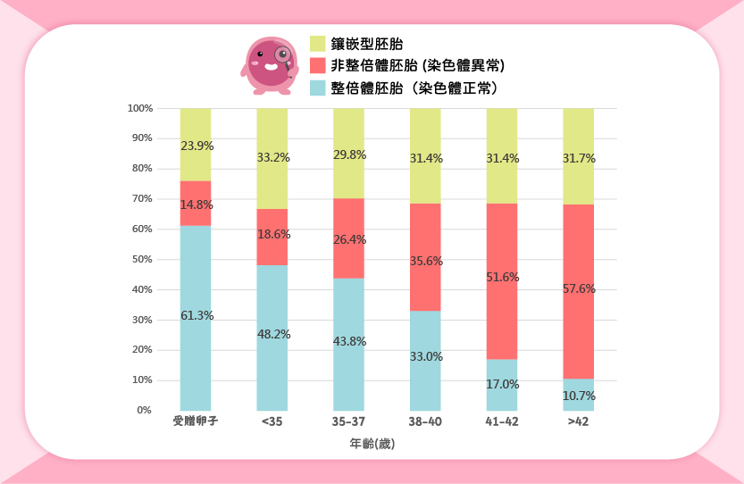 鑲嵌型胚胎_繁_比例圖 鑲嵌型胚胎_繁_比例圖